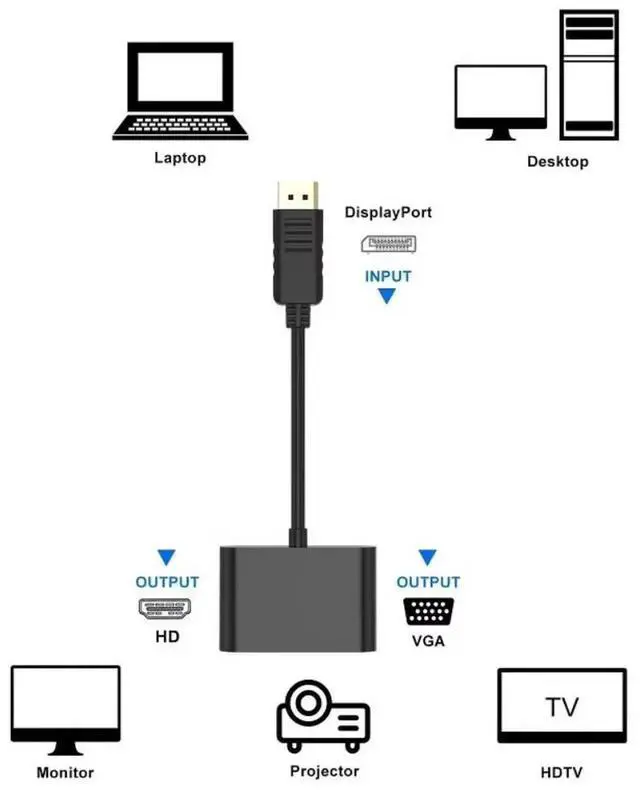 Alt view image 4 of 4 - DisplayPort to VGA+HDTV converter Computer monitor DP adapter cable dual screen display extension dock