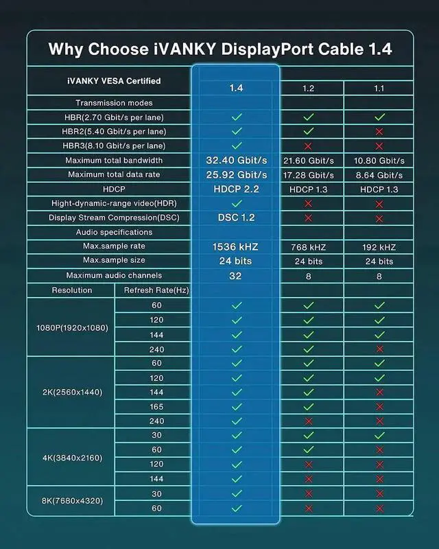 Alt view image 4 of 7 - VESA Certified DisplayPort Cable 1.4, 8K DP Cable 10ft (8K@60Hz, 4K@144Hz, 2K@240Hz)HBR3 Support 32.4Gbps, HDR, HDCP 2.2, FreeSync G-Sync, Braided Display Port for Gaming Monitor, Graphics