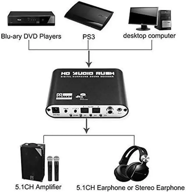 Alt view image 4 of 7 - 5.1 Channel AC3 DTS Dolby HD Audio Rush Converter Surround Sound Decoder Optical SPDIF Coaxial Digital to Analog 6 RCA Adapter