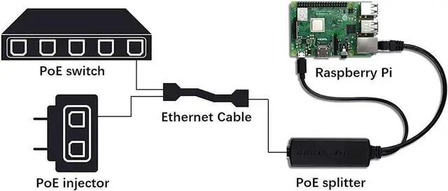 Alt view image 6 of 6 - IEEE 802.3af Micro USB Active PoE Splitter Power Over Ethernet 48V to 5V 2.4A for Tablets, Dropcam or Raspberry Pi (48V to 5V 2.4A)