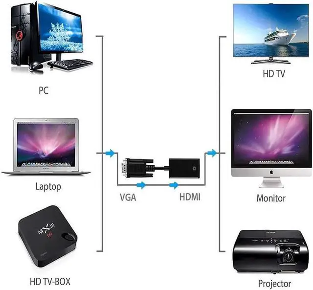 Alt view image 5 of 7 - VGA to HDMI Werleo 1080P VGA to HDMI Adapter Male to Female for Computer Desktop Laptop PC Monitor Projector HDTV with Audio Cable and USB Cable Black