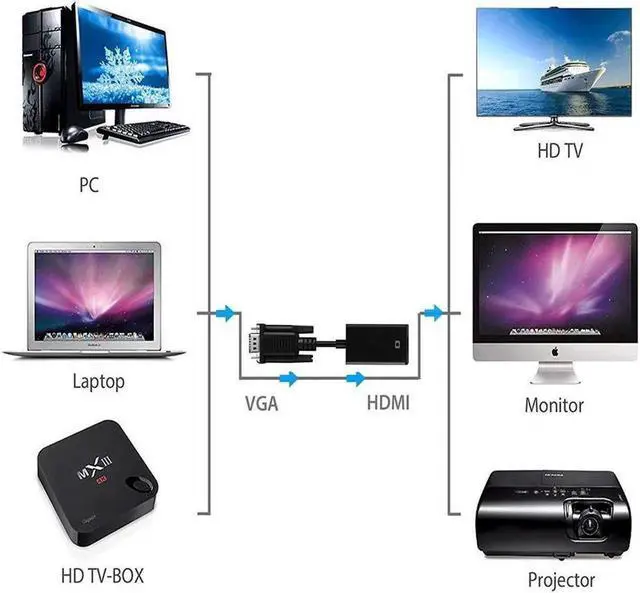 Alt view image 7 of 7 - 1080P VGA to HDMI Adapter Male to Female for Computer Desktop Laptop PC Monitor Projector HDTV with Audio Cable and USB Cable Black