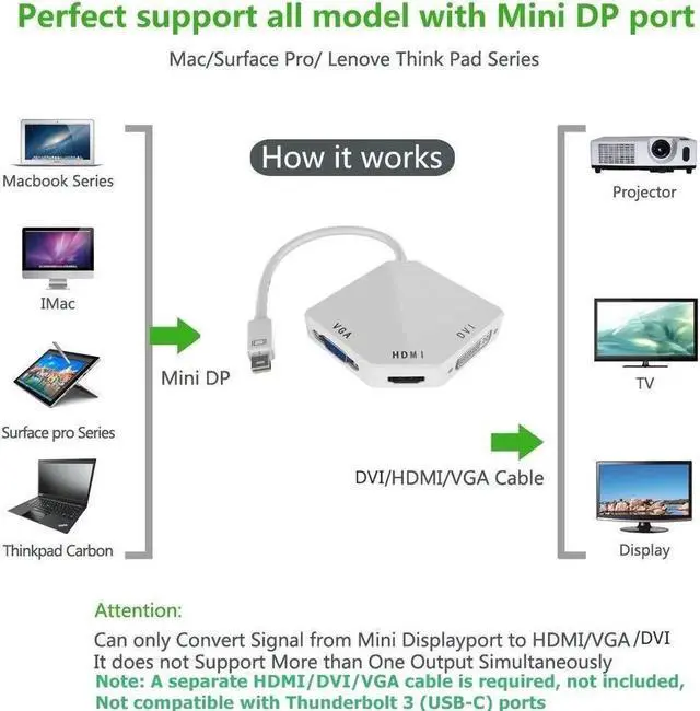 Alt view image 4 of 7 - 3-in-1 Mini DP Thunderbolt to HDMI DVI VGA Adapter Cable 1080p Mini Display Converter for Macbook Air Macbook Pro iMac Mini Surface Pro Series White