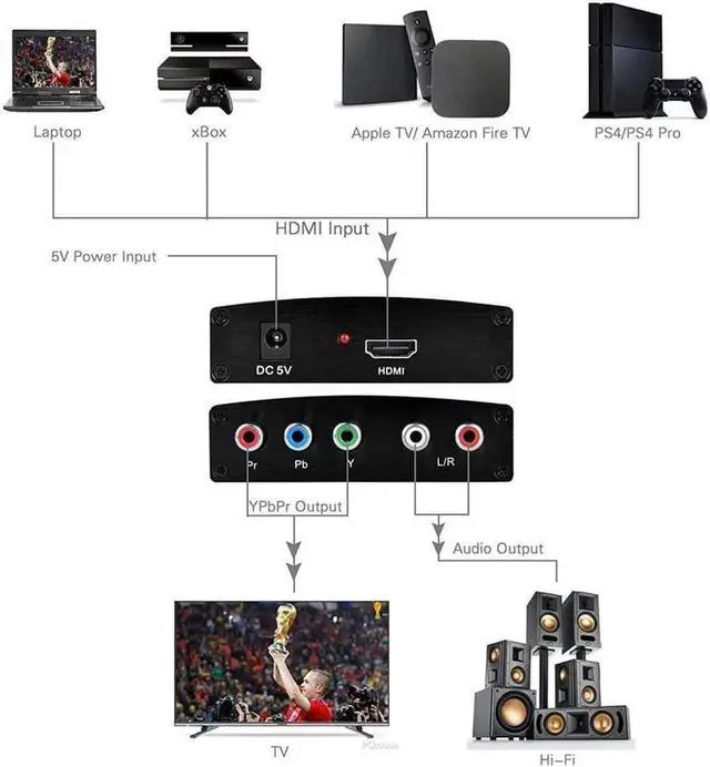 Alt view image 4 of 7 - HDMI to YPbPr Converter 4K 1080P HDMI to YPbPr Adapter with HD Video Support PS3 DVD Xbox 360 to HDTV Monitor and Projector