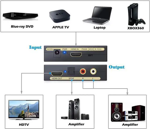 Alt view image 7 of 7 - 1080P HDMI Audio Extractor HDMI to HDMI + Optical TOSLINK SPDIF + Analog RCA L/R Stereo Audio Video Splitter Adapter Converter for Apple TV Blu-ray Player Black
