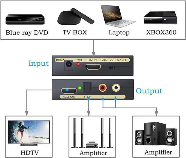 Alt view image 5 of 7 - Werleo 4K HDMI Audio Extractor V1.4 HDMI to HDMI + Optical TOSLINK SPDIF + Analog RCA L/R Stereo Audio Video Spiltter Adapter Converter for Apple TV Blu-ray Player