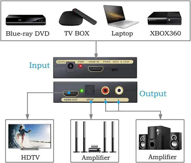Alt view image 3 of 7 - Werleo HDMI Audio Extractor V1.4 HDMI to HDMI + Optical Toslink(SPDIF) + RCA(L/R) Stereo Analog Outputs Video Audio Splitter Converter Support 4K Black