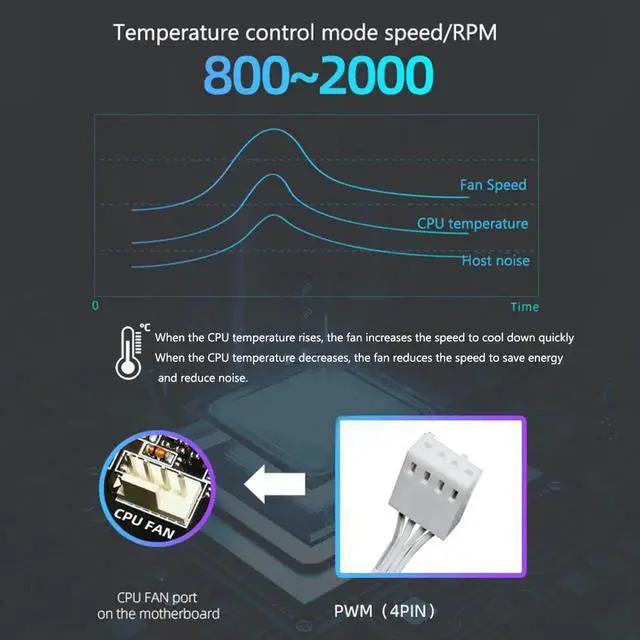Alt view image 4 of 6 - 4 Heat Pipes CPU Cooler 5V 3PIN ARGB 4PIN PWM Cooling Fan Radiator for Intel LGA 775 115X 1200 17XX AMD AM4