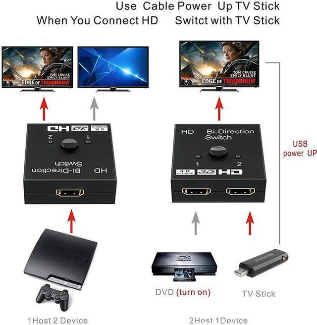 Alt view image 5 of 6 - 4K HDMI-compatible Switch 2 Ports Bi-Directional 1x2 / 2x1 HD Switcher Splitter 4K 1080P 3D HDR HDCP for PS4 PS3 Xbox HDTV BOX