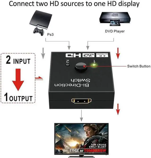 Alt view image 6 of 7 - 4K 2 Ports Bi-directional HDMI Switch 2 In 1 Out 3D HDR HDCP Splitter Switcher Supports Ultra For PS4 Xbox HDTV Switcher Adapter