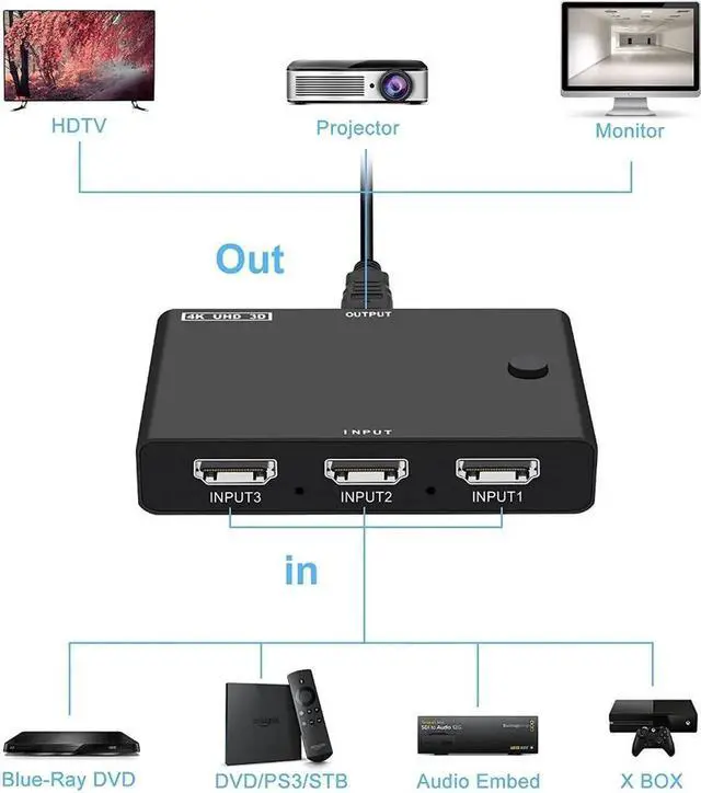 Alt view image 2 of 6 - HDMI Switch 4K 3 In 1 Out Video Splitter Converter Support 4K/30Hz 3D Mode HDMI-Compatible Selector for TV Box Game Console Projector
