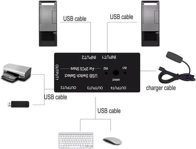 Alt view image 5 of 7 - USB Switch 2 in 4 Out, USB Switcher Selector 2 Port for 2 Computer Share 4 USB Device Keyboard Mouse Printer Scanner U Disk, USB 2.0 switcher Compatible with Windows, Linux etc.