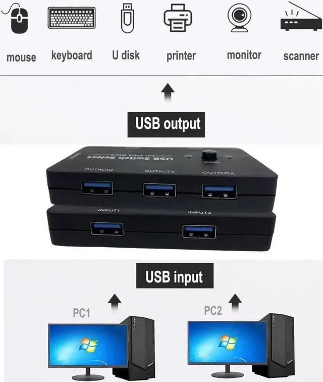 Alt view image 6 of 7 - USB Switch 2 in 4 Out, USB Switcher Selector 2 Port for 2 Computer Share 4 USB Device Keyboard Mouse Printer Scanner U Disk, USB 2.0 switcher Compatible with Windows, Linux etc.