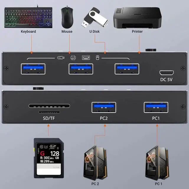 Alt view image 5 of 7 - 5Gbps USB 3.0 Switch 2 Computers Share 3 USB 3.0 Devices with TF Card Reading Function, USB 3.0 Switcher Selector for PC Laptop Keyboard Mouse Webcam USB-Microphone, with 2 USB A to A Cables