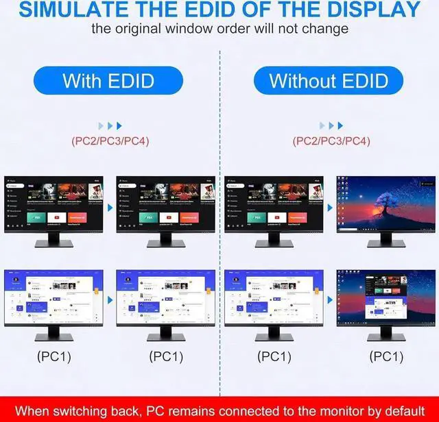 Alt view image 3 of 7 - USB 3.0 HDMI KVM Switch 4 Computers 2 Monitors, 4K@60Hz 4 Ports HDMI Dual Monitors KVM Switch Supports EDID, with Audio Microphone Output and 3 USB 3.0 Ports, 4 in 2 Out HDMI KVM Switches