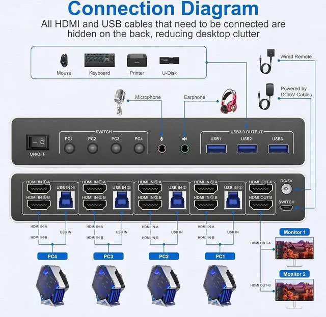 Alt view image 7 of 7 - USB 3.0 HDMI KVM Switch 4 Computers 2 Monitors, 4K@60Hz 4 Ports HDMI Dual Monitors KVM Switch Supports EDID, with Audio Microphone Output and 3 USB 3.0 Ports, 4 in 2 Out HDMI KVM Switches