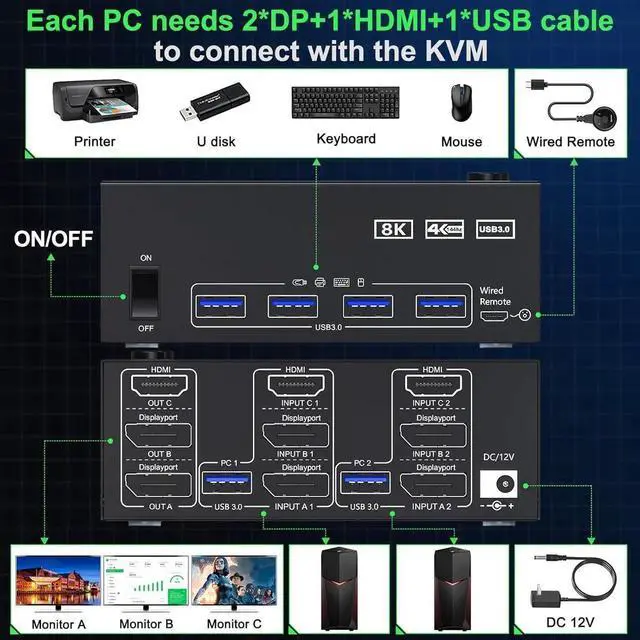 Alt view image 4 of 7 - KVM Switch 3 Monitors 2 Computers 8K@60Hz, 2 Displayport + 1 HDMI USB 3.0 Triple Monitor KVM Switch with 4 USB 3.0 Port for Keyboard Mouse, Wired Remote,Power Adapter and 5 Cables Included