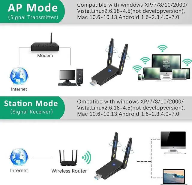 Alt view image 2 of 7 - WLAN Stick USB 3.0 WiFi Adapter PC 1300Mbps WiFi Dongle 2.4GHz/5GHz High Gain Dual Band 5dBi Antenna Wireless Network Adapter for Desktop, Laptop WinXP/7/8/10/Vista/Linux