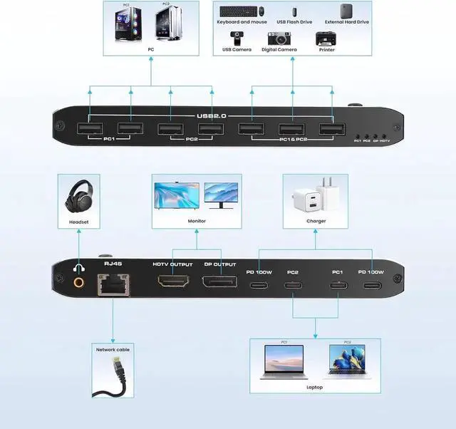 Alt view image 6 of 7 - Type-C KVM Switch for 2 Laptops Share 1 Monitor, KVM Switch Docking Station with 7 USB-A Ports, 2 USB-C Charging 100W, RJ45 Port, Thunderbolt KVM Supports 4K@60Hz with HDMI and DP for Laptops