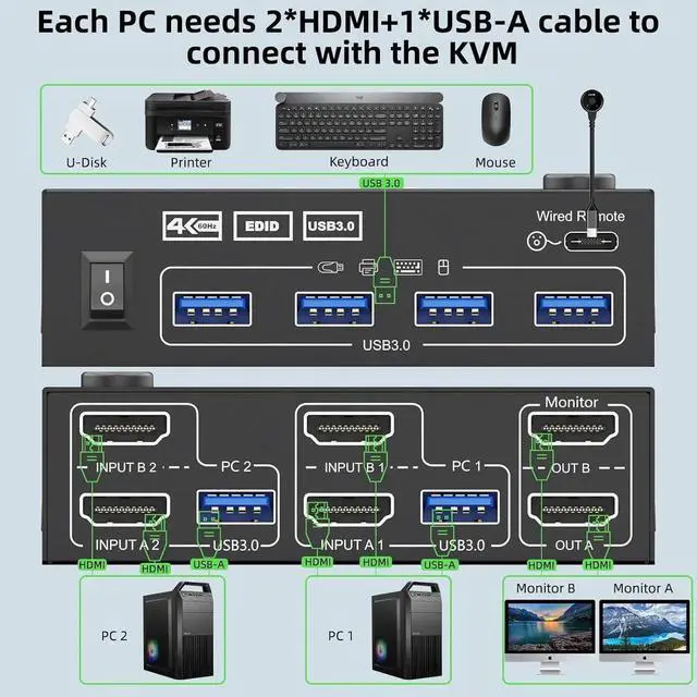 Alt view image 7 of 7 - Dual HDMI KVM Switch 2 Monitors 2 Computers 4K@60Hz 2K@144Hz, EDID Simulation, Dual Monitor KVM Switch with 4 USB 3.0 Port for Keyboard Mouse, 2 Monitors HDMI2.1 KVM Switches with Wired Remote