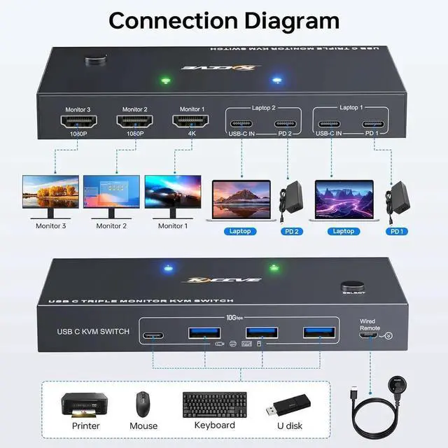 Alt view image 2 of 7 - USB C KVM Switch 3 Monitors 2 Laptops 4K 1080P@60Hz,USB-C Docking Station Triple Monitor KVM Switches with 4 USB 3.2 Ports,10Gbps 80W PD Charging,For Windows and Mac OS,Driver Installation is Required