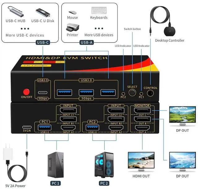 Alt view image 4 of 7 - 2*Displayport + 1*HDMI KVM Switches 3 Monitors 2 Computers, 8K@60HZ Triple Monitor KVM Switch for 2 PC share 3 Monitors and 4 USB Devices, Support Extended and Copy Mode, with Wired Remote