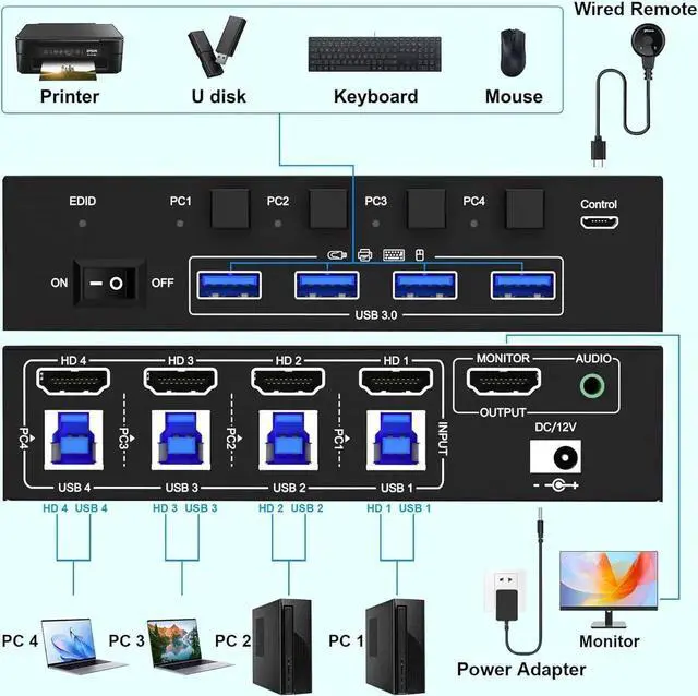 Alt view image 4 of 7 - KVM Switch 4 Computers 8K@60Hz 4K@144Hz, Simulation EDID, USB 3.0 HDMI KVM Switch for 4 Computers Share 1 Monitor and Keyboard Mouse and Headset,with Wired Remote,Power Adapter and USB3.0 Cable