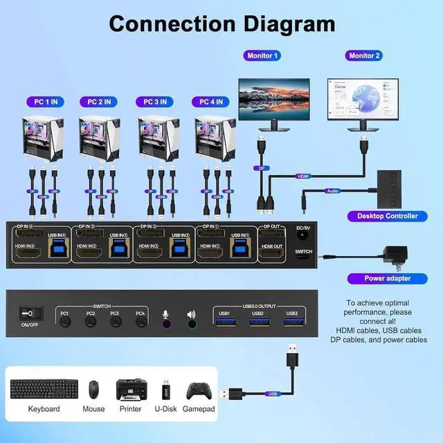Alt view image 2 of 7 - 4K KVM Switch 2 Monitors 4 Computers, Dual Monitor HDMI + Displayport USB 3.0 KVM Switches 4K@60Hz, Support Extended/Mirror Mode Share 3 USB 3.0 Ports with Desktop Controller, Adapter Included