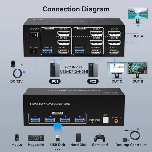 Alt view image 4 of 6 - [Triple Monitor] HDMI+2 Displayport KVM Switch for 2 Computers 3 Monitors 8K 60Hz 4K 120Hz, USB 3.0 HDMI + 2 DP KVM Swticher 2 PCs Share 3 Monitors for PS4 USB Output for Keyboard Mouse Printer