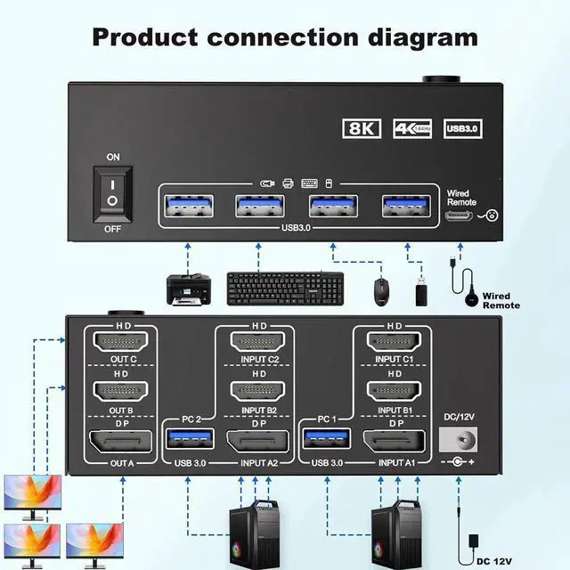 Alt view image 4 of 7 - 2 HDMI + Displayport KVM Switch 3 Monitors 2 Computers 8K@60Hz 4K@144Hz, Triple Monitor KVM Swtiches for 2 PC Share 3 Monitor and 4 USB Port, Support Extended & MirrorMode, with Wired Remote