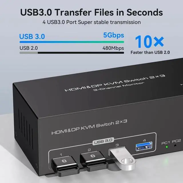Alt view image 5 of 6 - [Triple Monitor] HDMI+2 Displayport KVM Switch for 2 Computers 3 Monitors 8K 60Hz 4K 120Hz, USB 3.0 HDMI + 2 DP KVM Swticher 2 PCs Share 3 Monitors for PS4 USB Output for Keyboard Mouse Printer