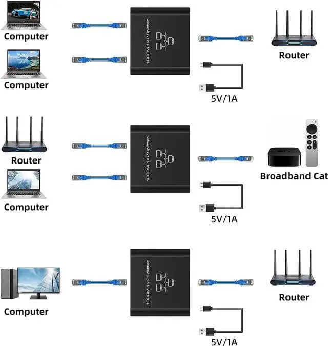 Alt view image 2 of 7 - Ethernet Splitter 1 to 2 High Speed, RJ45 Network 1 to 2 Port Ethernet Adapter Splitter [2 Devices Simultaneous Networking],1000Mbps Extension Connector with USB Power Cable for Cat5/5e/6/7/8 Cable
