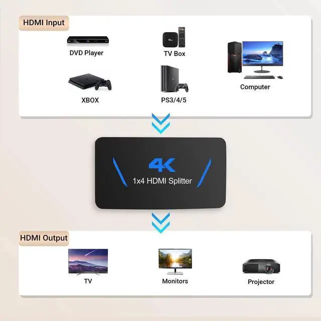 Alt view image 2 of 5 - AOMOPROING 4K HDMI Splitter 1 in 4 Out, 1x4 HDMI Splitter Duplicate/Mirror Screen, 4 Port HDMI Splitter Powered Support 4Kx2K@30Hz 3D for PS5, TV Box - Copy 1 Source to 4 Displays(Not Extend)