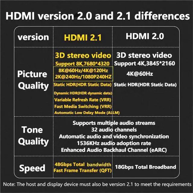 Alt view image 5 of 7 - AOMOPROING U Shape HDMI 2.1 Adapter Male to Female Standard HDMI Type A Adapter UHD 3D 8K@60Hz 180 Degree Down Angle for Laptop Projector TV PC