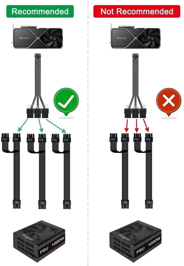 Alt view image 5 of 6 - Aomoproing   16pin GPU Cable to 3X 8 pin PCIe Extension -30cm PCI-e 5.0 (12+4) 12VHPWR Adapter Cable for GPU RTX 5080 5070 5070Ti 3090Ti 4070Ti 4080 4090, 12V-2x6 Male to Female Sleeved Extender Cord