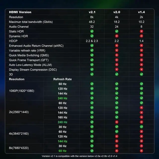 Alt view image 2 of 7 - AOMOPROING HDMI 2.1 Cable 6ft, Bidirectional 48Gbps HDMI 2.1 Cord, 8K 60Hz 4K 120Hz 2K 240Hz High Resolution TV Computer Screen Cable for Home Office Gaming Consoles Mirror or Extend Model