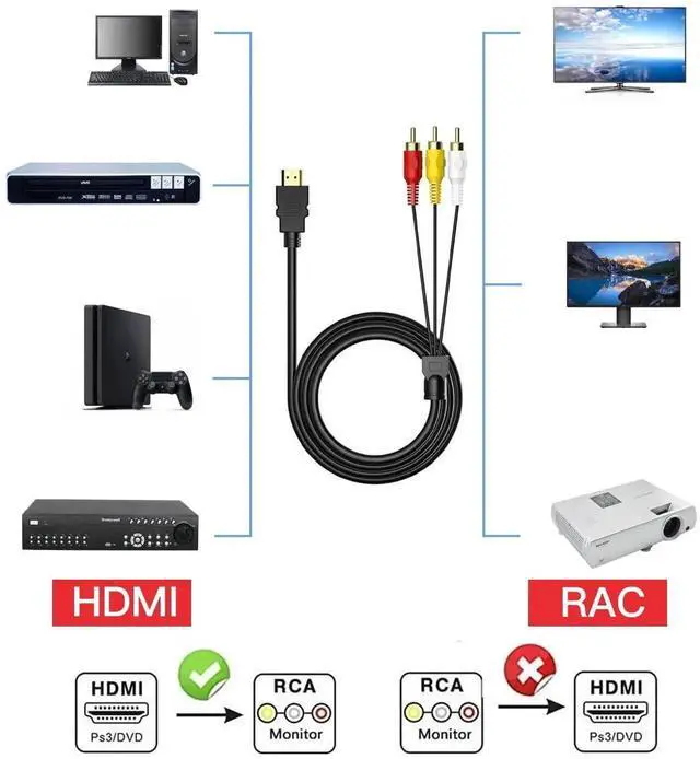 Alt view image 7 of 7 - AOMOPROING HDMI to RCA Converter, 1080P 5ft HDMI Male Goldplated to 3-RCA Video Audio AV Cable Connector Adapter Transmitter for TV HDTV DVD(NO Signal Conversion Function)
