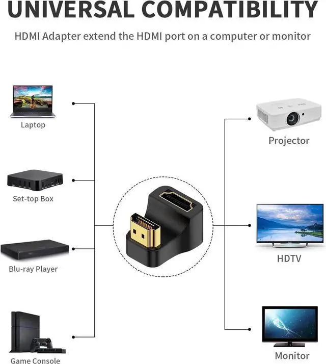 Alt view image 5 of 6 - AOMOPROING 8K HDMI U Shape Adapter, 48Gbps 8K@60Hz, Down Angle 180 Degree HDMI Male to Female Extension Adapter Extender with LED Indicator for HDTV, PS5, Laptop, 1-Pack