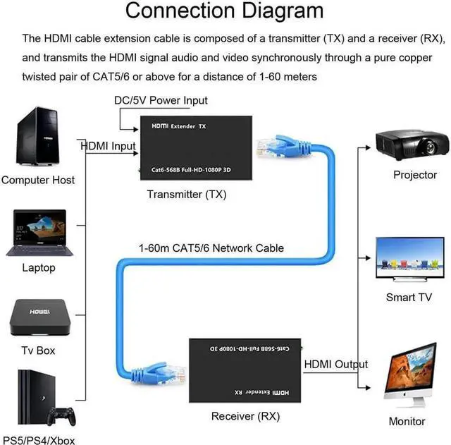 Alt view image 3 of 7 - AOMOPROING HDMI Extender 196ft/60m Over LAN Single CAT5e/CAT6A/CAT7,HDMI to RJ45 Network Adapter,RJ45 to HDMI Uncompressed 1080P@60Hz,Direct 1 to 1 Extender,Network LAN,Network Extension