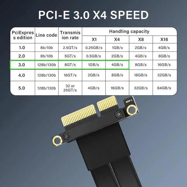 Alt view image 2 of 7 - Aomoproing PCIe 3.0 X4 Extension Cable PCI-E 4X Male to Female Riser Cable 20CM (180 Degree)