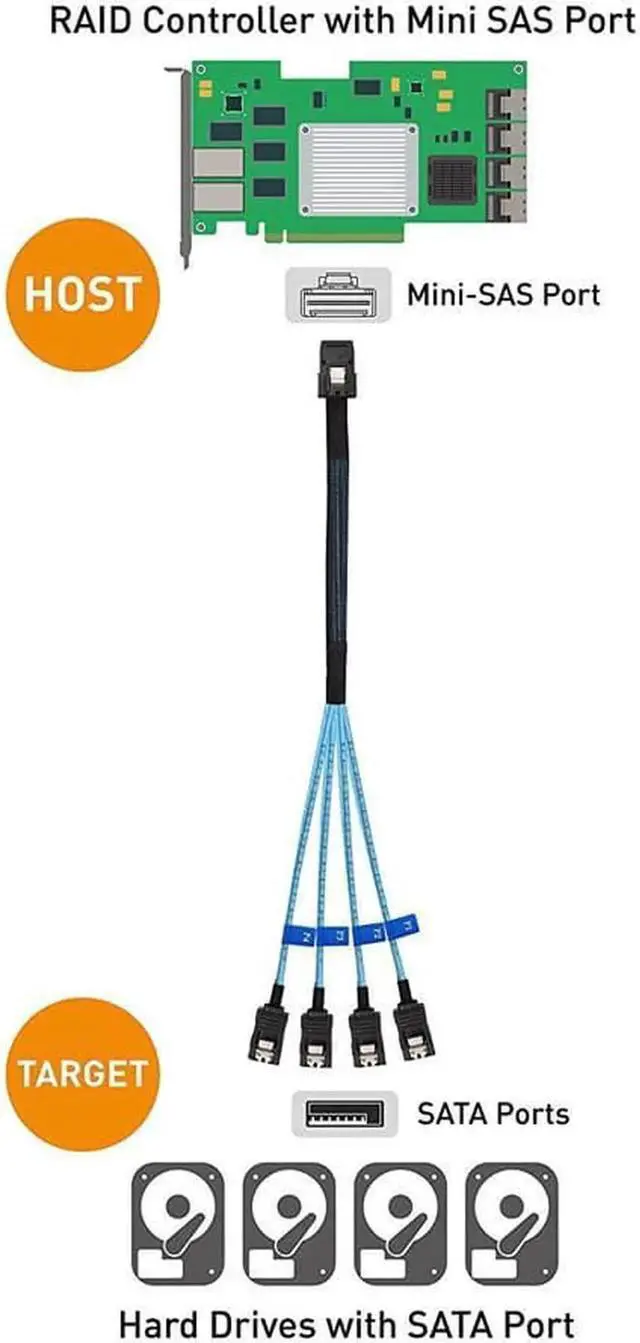 Alt view image 3 of 7 - Aomoproing Internal Mini SAS to SATA Cable (SFF-8087 to SATA Forward Breakout)3.3 Feet