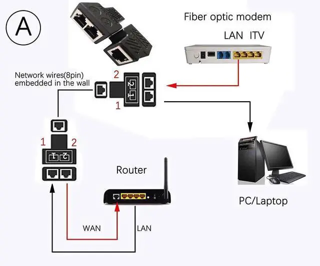 Alt view image 3 of 7 - Aomoproing RJ45 Splitter Adapter 1 to 2 Female to 2 Female Ethernet Network 100 Mbps 2-Pack