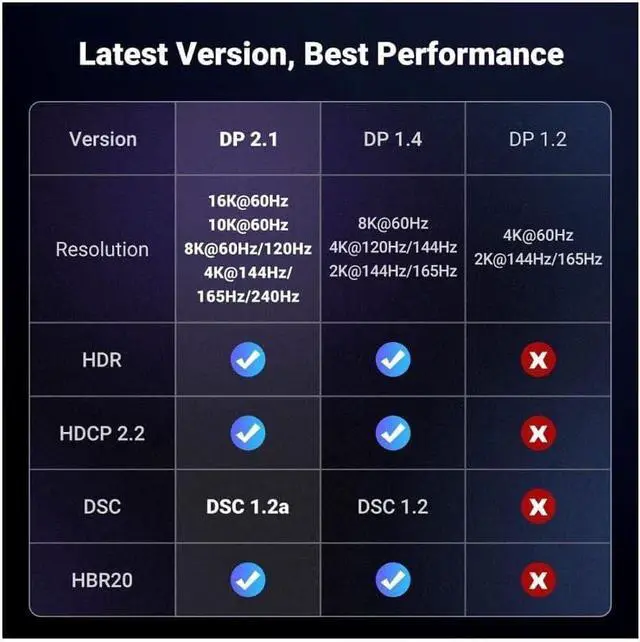 Alt view image 7 of 7 - UGREEN DisplayPort Cable 2.1 [VESA Certified] DP2.0 40Gbps Support 16K@30Hz 8K@240Hz 4K@240Hz HDR, HDCP, DSC 1.2a, Braided Display Port Cable Cord Compatible FreeSync G-Sync Video Card Monitor, 3.3FT