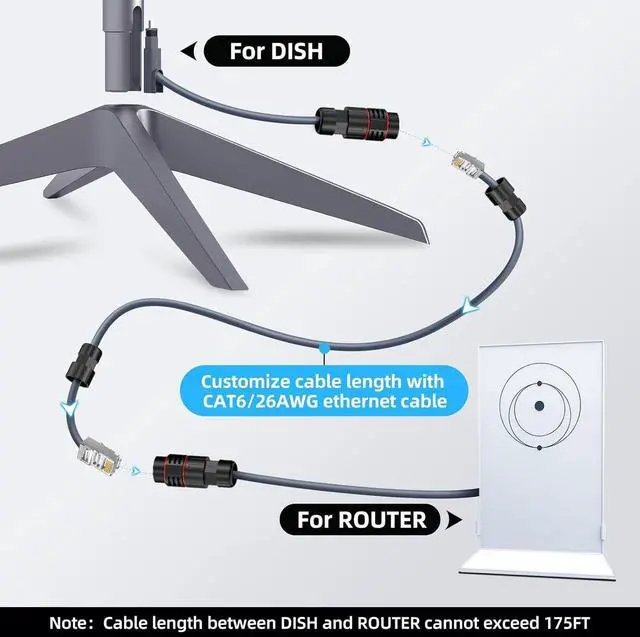 Alt view image 2 of 7 - Gen 2 Extension Adapter Cable Kit IP68 20-Pin to CAT6 Run, 1 m Pigtail, Compatible with Starlink Standard (V2) Dish & Router, Up to 175 ft
