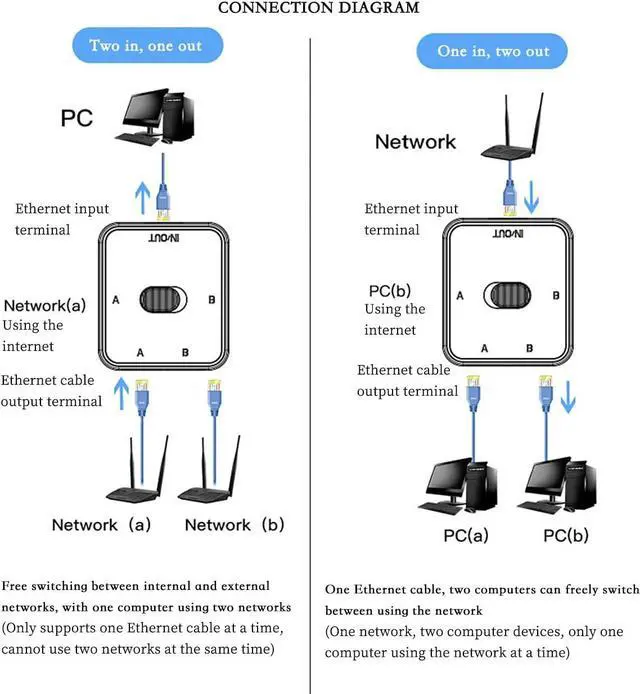 Alt view image 2 of 7 - RJ45 GIGA-BIT Network Switch Splitter  2-in-1-out or 1-in-2-out Manual LAN Selector, No Power Required, Physical Isolation, Cat6 High-Speed Passive Network Switch (White)