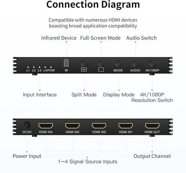 Alt view image 7 of 7 - 4K HDMI Switch 4x1, 4-in-1 Output HDMI Switch with Remote Control and Power Adapter, Ultra HD 1080P/3D/4K@30Hz, 4 Split-Screen Modes for PS5, Fire TV, and Monitors (4 Inputs, 1 Output)