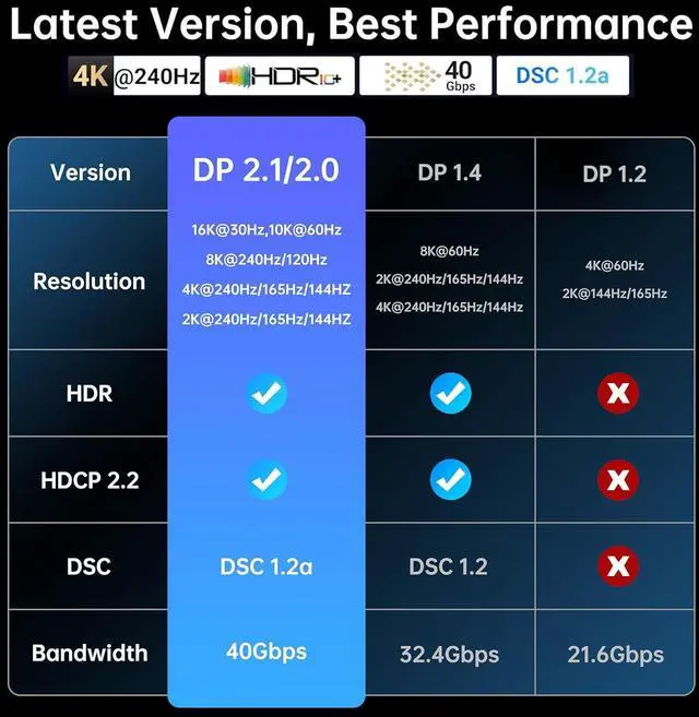 Alt view image 4 of 5 - DisplayPort 2.1 Cable 16K Ultra HD 80Gbps 240Hz, 8K@60Hz 4K@240Hz, HDR Support, Gold-Plated Connector, Nylon Braided - 10ft/3M for Gaming PC/Monitor/PS5/Projector