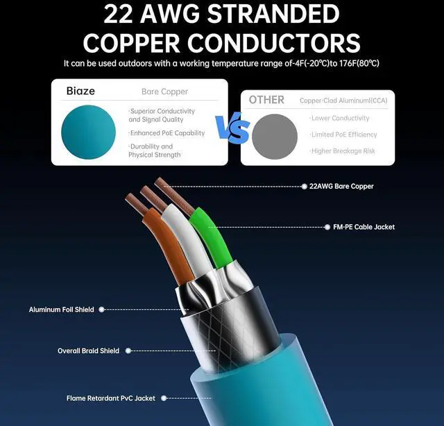 Alt view image 3 of 7 - Cat8 Ethernet Cable 6.6ft - 40Gbps 2000MHz SFTP Shielded, 22AWG Heavy Duty Patch Cord for Gaming/Router/Server, PoE++ Compatible, LSZH Low Smoke, Gold Plated RJ45 - Blue