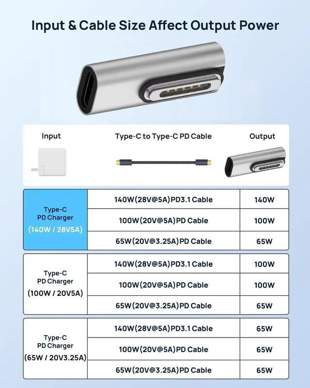 Alt view image 3 of 7 - 140W PD Quick Charge USB C to Magnetic 3 Adapter, Type-C to Mags 3 Converter with LED Indicator Light for MacBook Pro 2024/2023/2021 (M1/M2/M3, 14/16"), MacBook Air (M2/M3), Silver