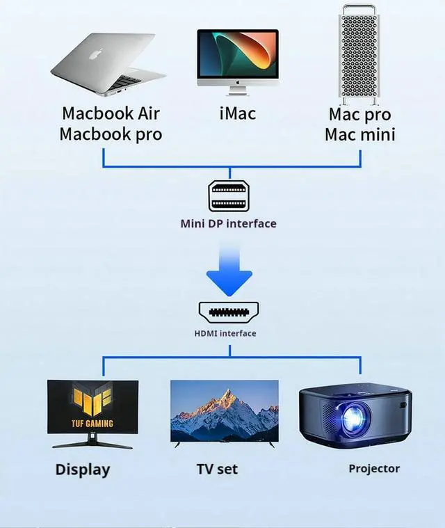 Alt view image 6 of 7 - Mini DisplayPort to HDMI Adapter 13cm Thunderbolt to Female HDMI, Perfect for iMac, MacBook, Mac mini, Microsoft Surface DisplayPort to HDMI Cable Connections 2-Pack